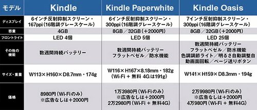 電子書籍リーダーKindleの現行3モデルを比較しました イメージ2