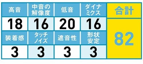 50位: 全体的な低評価の理由は音の迫力・密度の低さ イメージ2