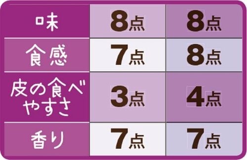 ［総合72点］超熟レーズンは大粒レーズンがおいしさのアクセント イメージ4