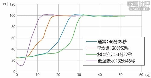 メニューごとの炊飯温度変化 高級炊飯器おすすめ イメージ