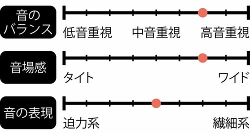 音の傾向 イメージ