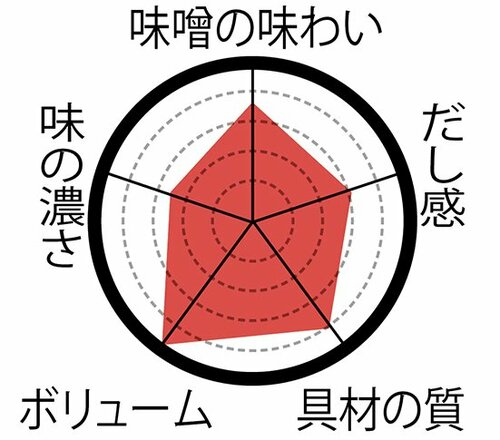 【ファミリーマート】イメージを覆すコクのある野菜味噌汁が突出 イメージ