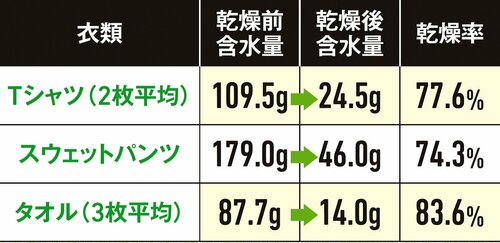 【衣類乾燥】7種類の衣類すべてで乾燥率トップを獲得 除湿機おすすめ イメージ