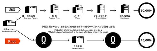 流通にかかるコストを大幅に削減 イメージ
