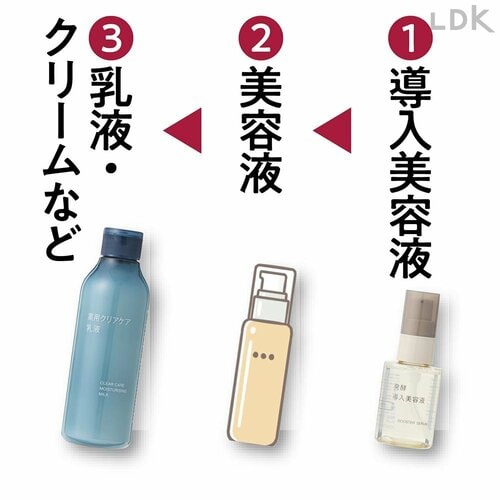 導入美容液はスキンケアの前に仕込むのがオススメ！ イメージ