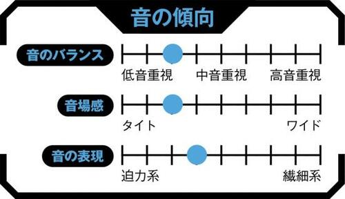 4位: 最近の楽曲に合わせた音作りに好感が持てる