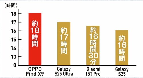 YouTube・4K・輝度マックスで測定 ハイエンドスマホおすすめ イメージ