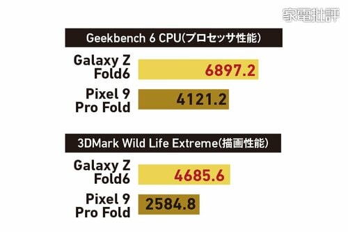 ライバル「Pixel 9 Pro Fold」より性能は格上です サムスン電子ジャパン「Galaxy Z Fold6」おすすめ イメージ