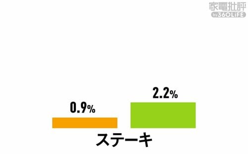 <冷凍室>鮮度保持(水分減少率) 冷蔵庫おすすめ イメージ