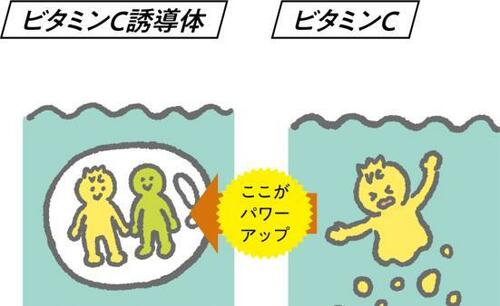 選び方2:ビタミンC誘導体配合の美容液