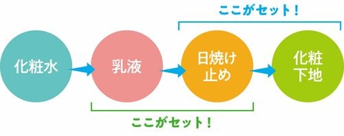 日焼け止め美容液でスキンケアの時短はできますか？ 日焼け止め美容液おすすめ イメージ