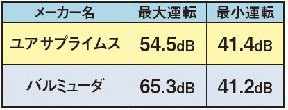 【静音性】最大運転でもかなり静かで就寝時の使用に最適 ユアサプライムス「DCリビング扇風機 YGT-DH3455FFR」おすすめ イメージ