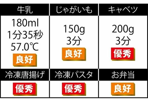 温め性能は良好! 単機能電子レンジおすすめ イメージ