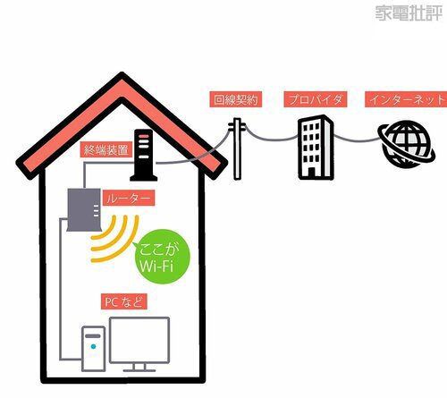 Q. そもそもWi-Fiって何? Wi-Fiルーターおすすめ イメージ