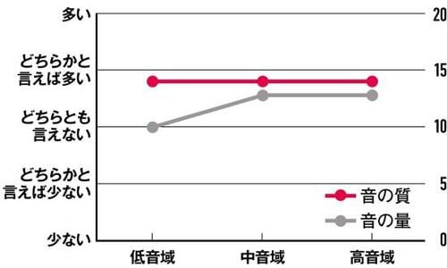 検証結果4:音質評価と音の量の相関