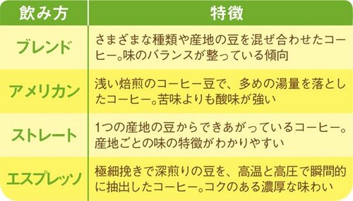 【Q3】コーヒーの飲み方の種類ってどんなものがあるの？ イメージ