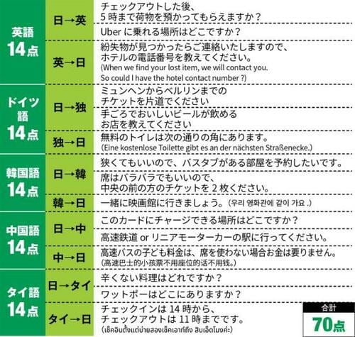 <テスト1>翻訳の精度はどうか?
