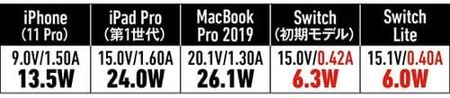 【②小型&高出力タイプ】持ち歩きと出力を両立したいならRAVPowerの薄型45W イメージ9