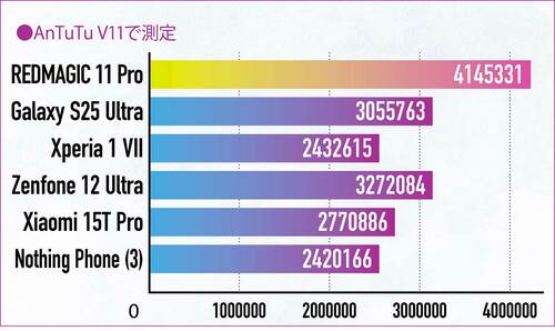 AnTuTu V11で測定 ハイエンドスマホおすすめ イメージ