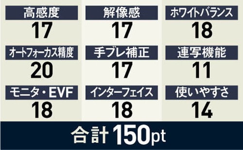 4位: スームズに狙いを捕捉するAF性能が優秀です イメージ