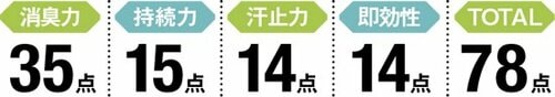 消臭力はスプレータイプより好成績をマーク！ イメージ