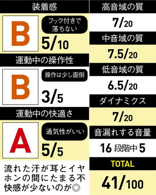 9位: 落下の心配がない完全ワイヤレス!音は鳴りさえすればいい派ならアリ