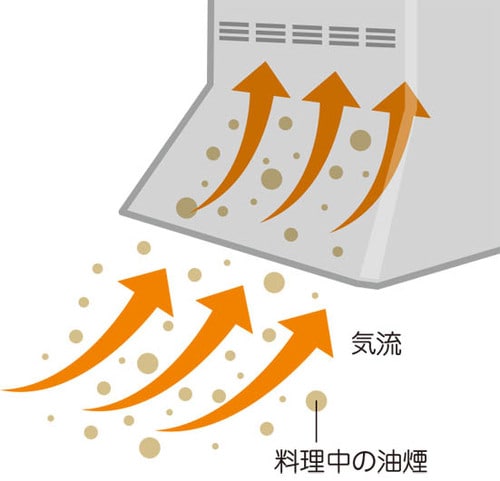 【汚れ予防法】調理10分前から換気して風の流れをつくっておく 洗剤おすすめ イメージ2