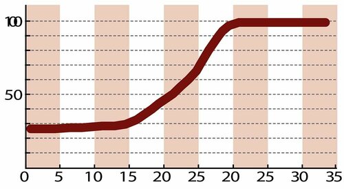 庫内の温度変化 イメージ