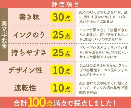 書き味や速乾性デザインなども採点しました