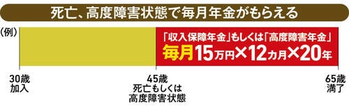 自分の身に何かあったときに家族の生活をしっかり保障 収入保障保険おすすめ イメージ