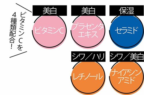 成分 ~あらゆる肌悩みにアプローチ イメージ