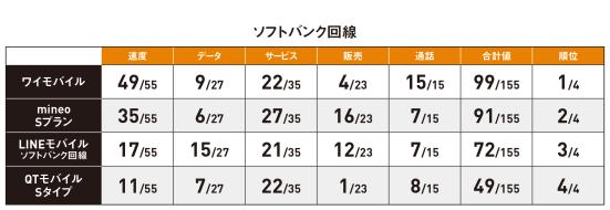 SIM太郎:料金プラン:大手携帯キャリア:SIMフリー:利用料金:キャリアメール: