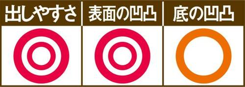 くぼみの少なさが嬉しい！カインズのコロ付きハードボックス イメージ2