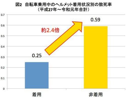 自転車事故で亡くなる人の「6割」が頭部に致命傷 ロードバイク用ヘルメットおすすめ イメージ3