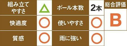 設営簡単で初心者も安心8千円で機能満載の高コスパ イメージ