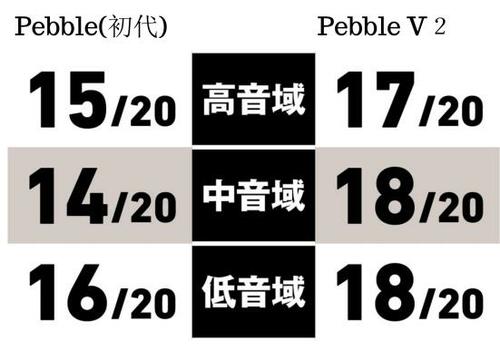 すべての音域で改善！圧倒的な音質の２代目 イメージ2