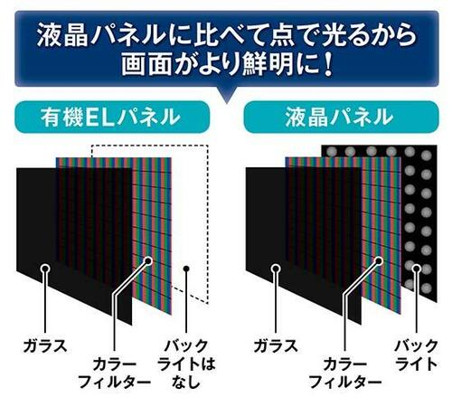 最高画質を求めるなら絶対に 外せない有機ELテレビとは？ イメージ3