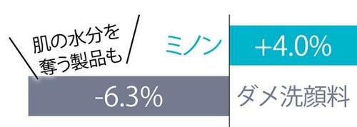 ベストのワケ:何度テストしても裏切らない保湿力! イメージ