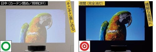 ポイント2：暗い場所では輝度は十分！ 昼間でも許容範囲 イメージ
