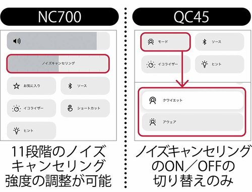 ノイキャン:「QC45」のほうが若干強いが誤差の範囲 イメージ