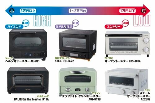 加熱方式や手軽さが付加価値に トースターおすすめ イメージ