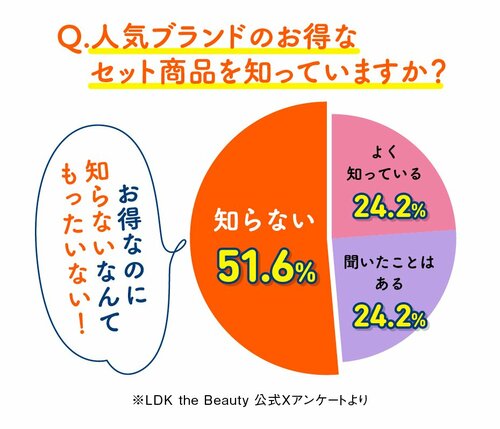 Q.人気ブランドのお得なセット商品を知っていますか? よく知っている24.2%  聞いたことはある 24.2% 知らない51.6%  お得なのに知らないなんてもったいない!