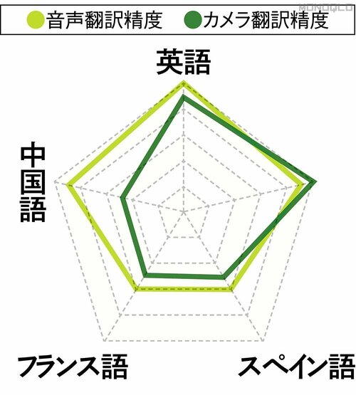 翻訳精度 翻訳機おすすめ イメージ