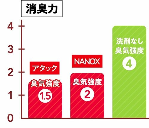 NANOX、アタックの消臭力・防臭力は? LDKベストバイ2025おすすめ イメージ