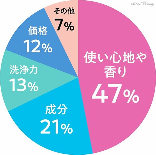「使い心地」や「香り」が半分近く ボディソープおすすめ イメージ