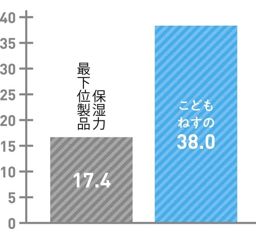 テスト結果1:保湿力