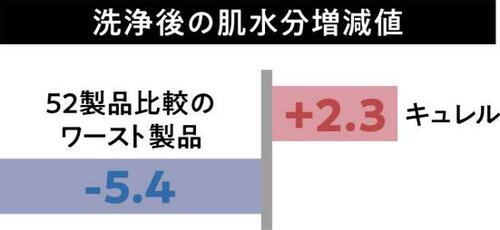 【泡タイプボディソープ部門】52製品トップの保湿力!