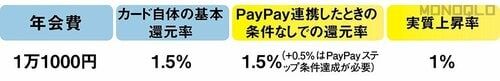 普通のPayPayカードを作ると「0.5%」の得になります QRコード決済おすすめ イメージ6