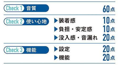全6項目・140点満点で10台のスピーカーを評価 イメージ