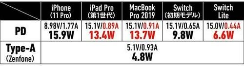 【⑥中型&Type-A付き】中型でType-A付きはRAVPowerの61W充電器が優秀でした イメージ29